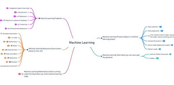 Introducing the 2020 Machine Learning Roadmap (still valid for 2021)